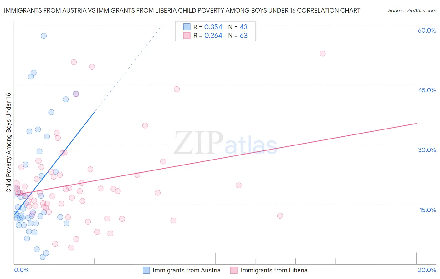 Immigrants from Austria vs Immigrants from Liberia Child Poverty Among Boys Under 16