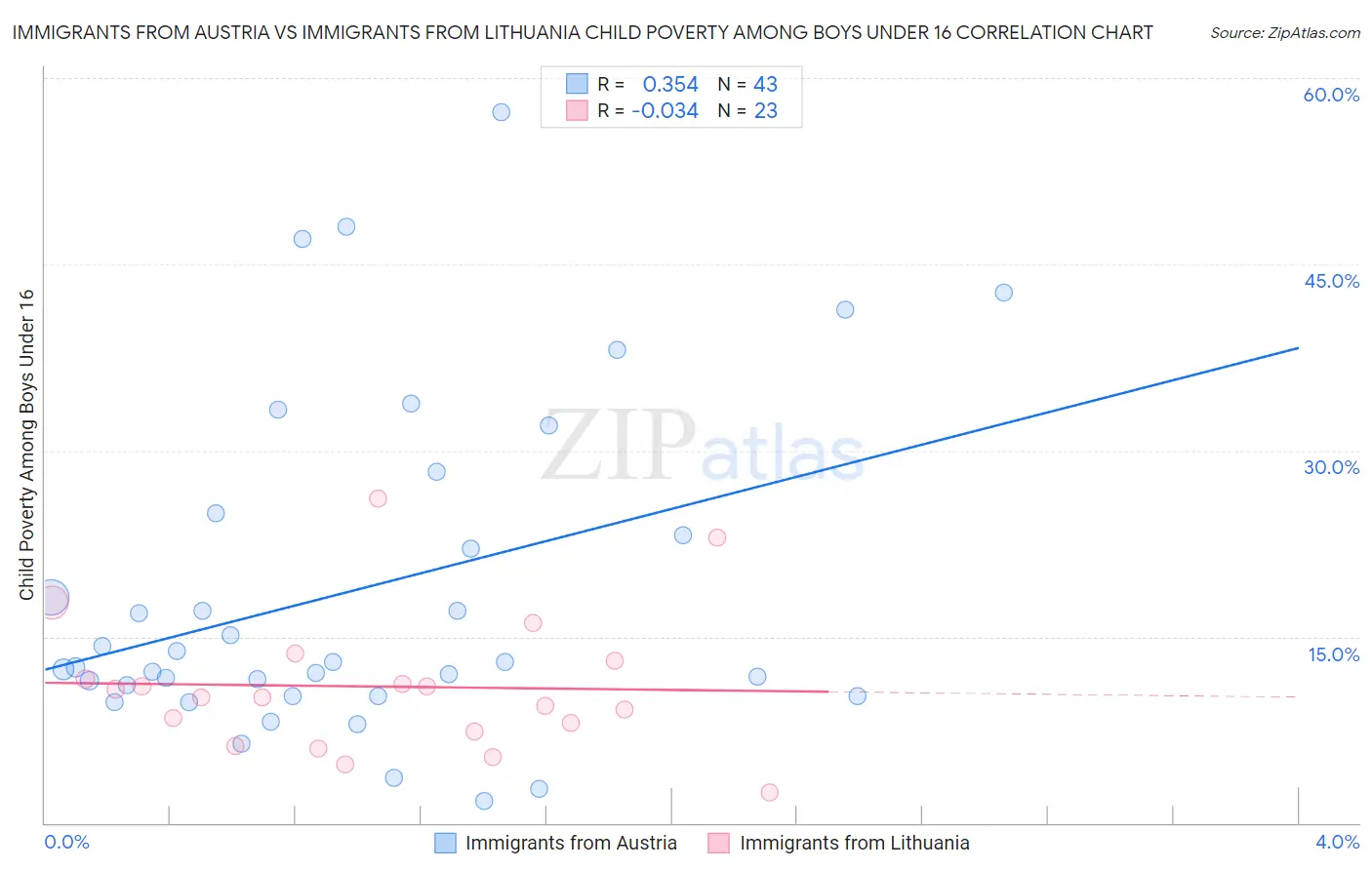 Immigrants from Austria vs Immigrants from Lithuania Child Poverty Among Boys Under 16