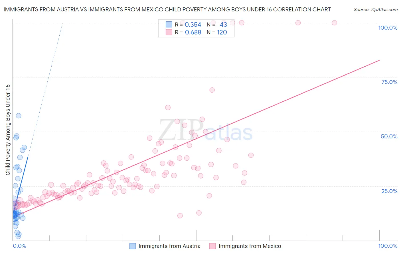 Immigrants from Austria vs Immigrants from Mexico Child Poverty Among Boys Under 16