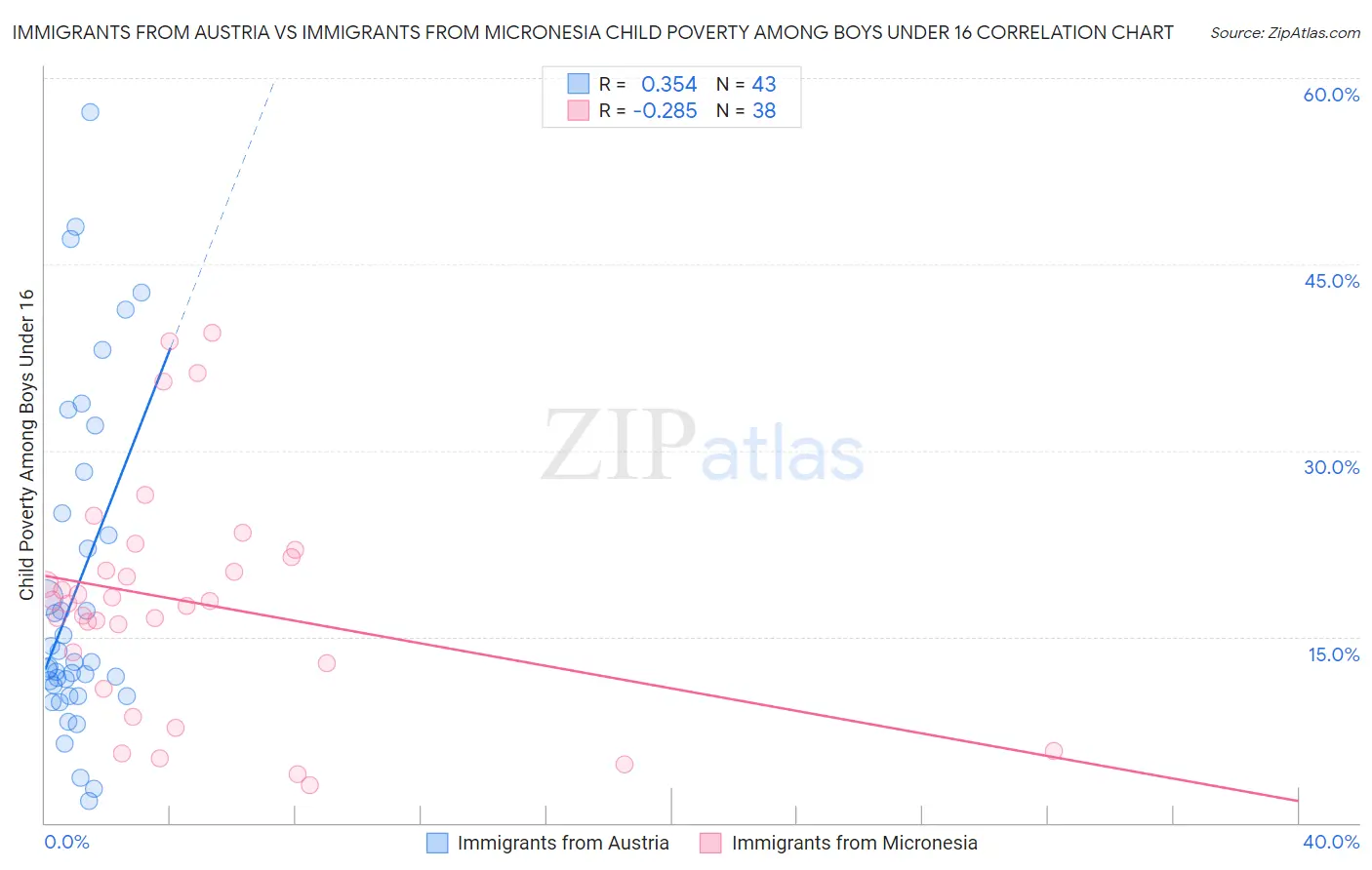 Immigrants from Austria vs Immigrants from Micronesia Child Poverty Among Boys Under 16