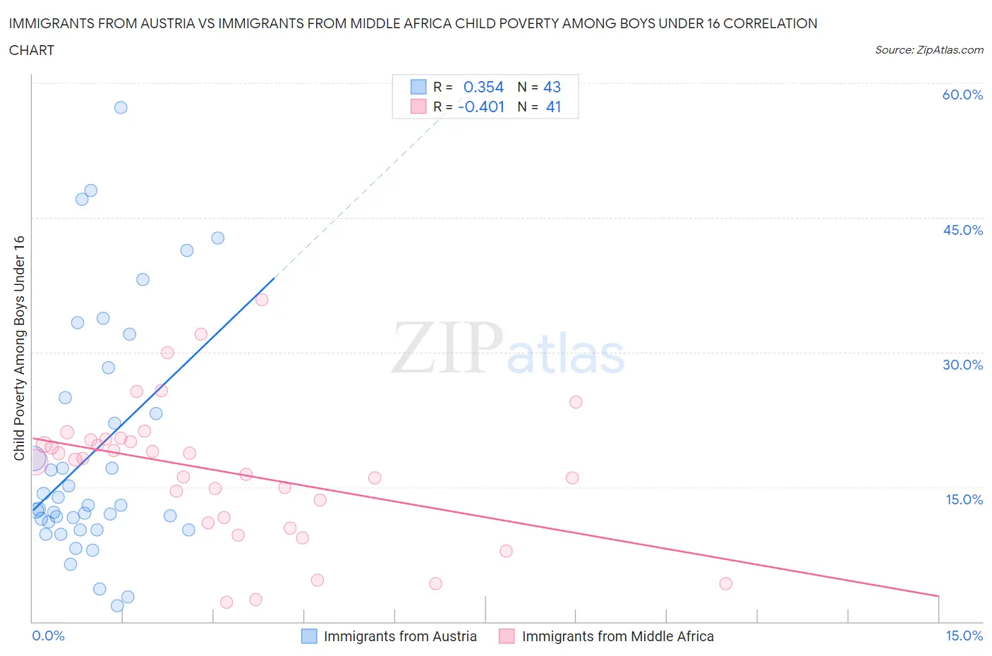 Immigrants from Austria vs Immigrants from Middle Africa Child Poverty Among Boys Under 16