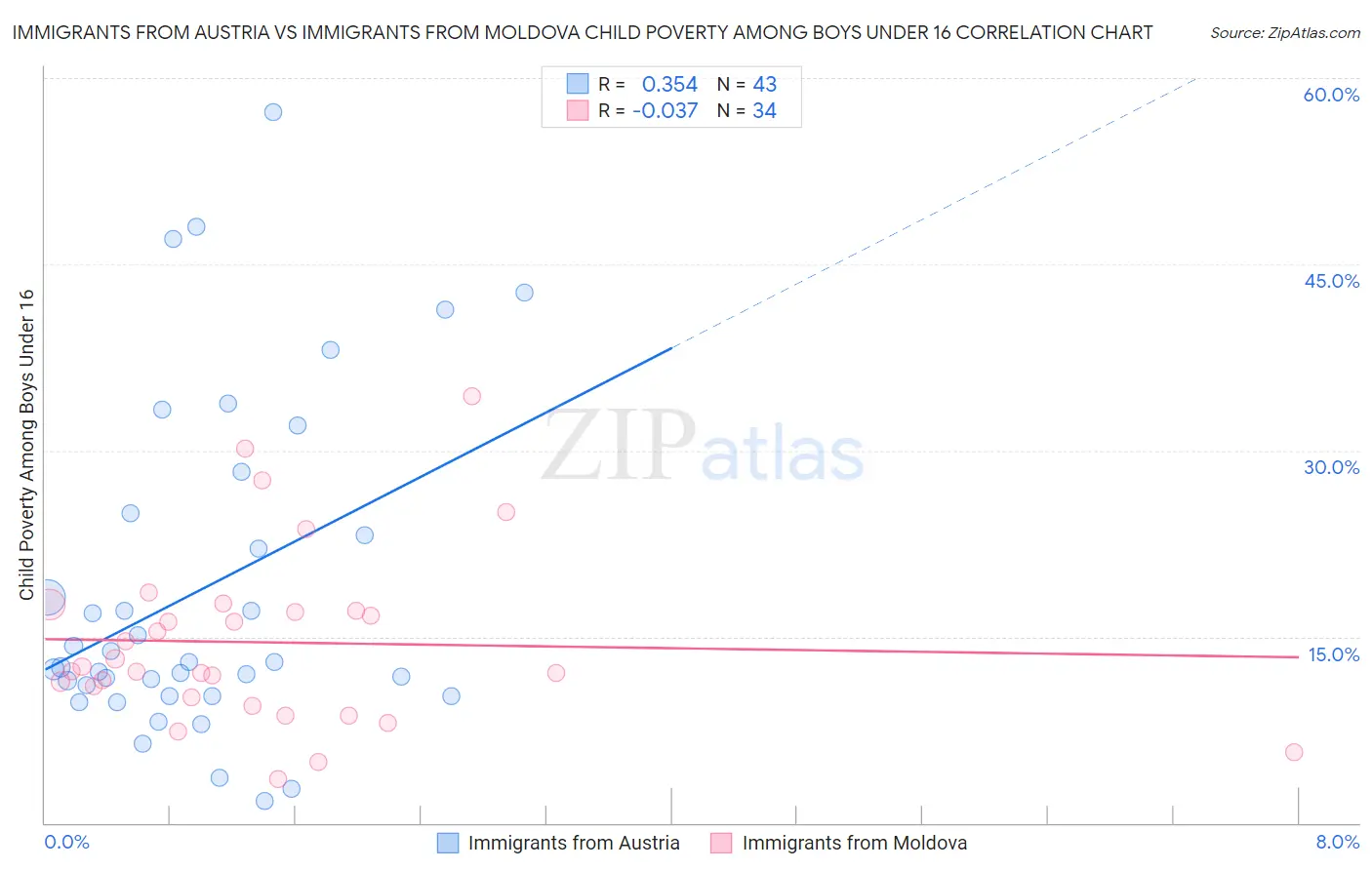 Immigrants from Austria vs Immigrants from Moldova Child Poverty Among Boys Under 16