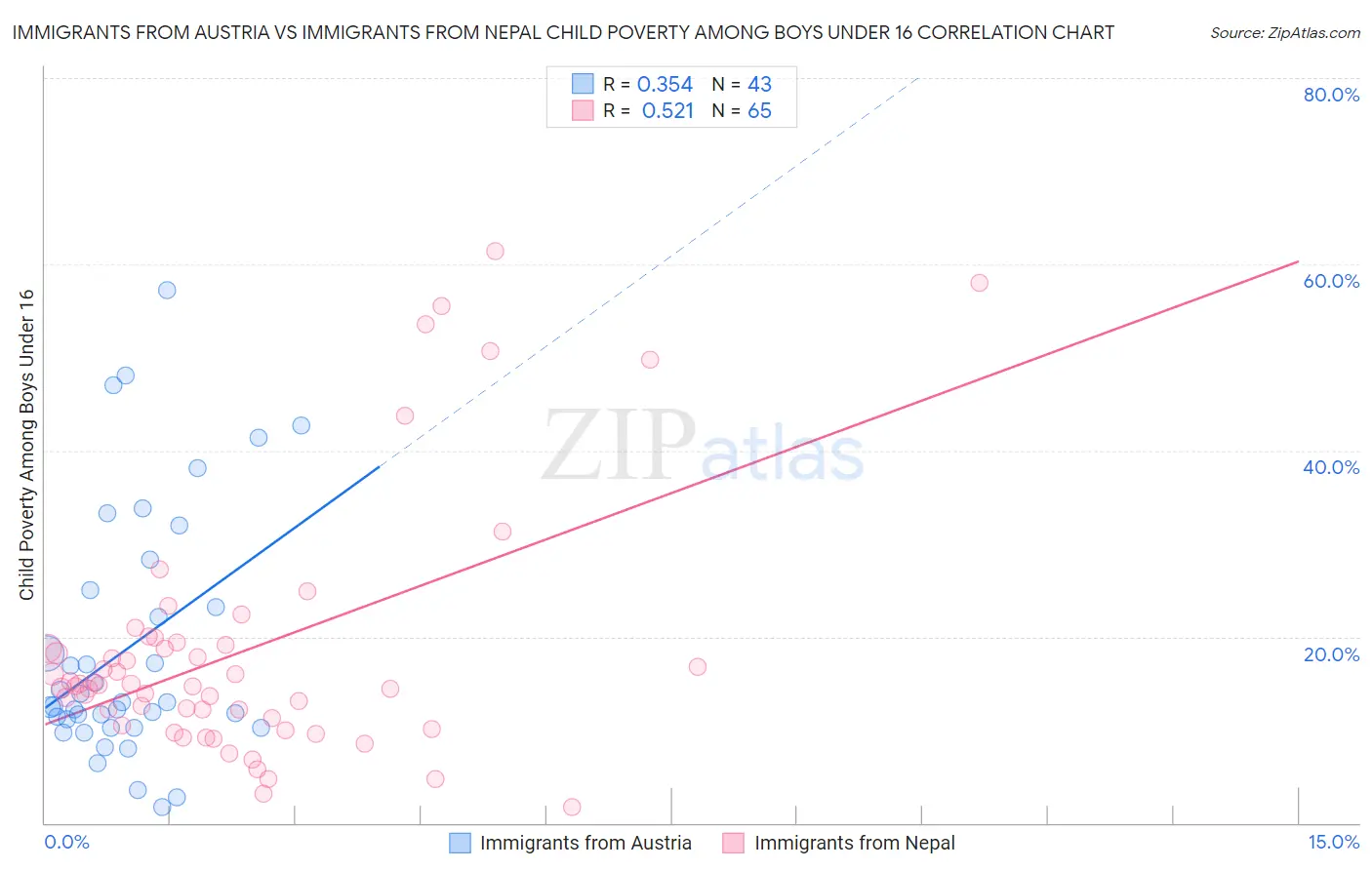 Immigrants from Austria vs Immigrants from Nepal Child Poverty Among Boys Under 16