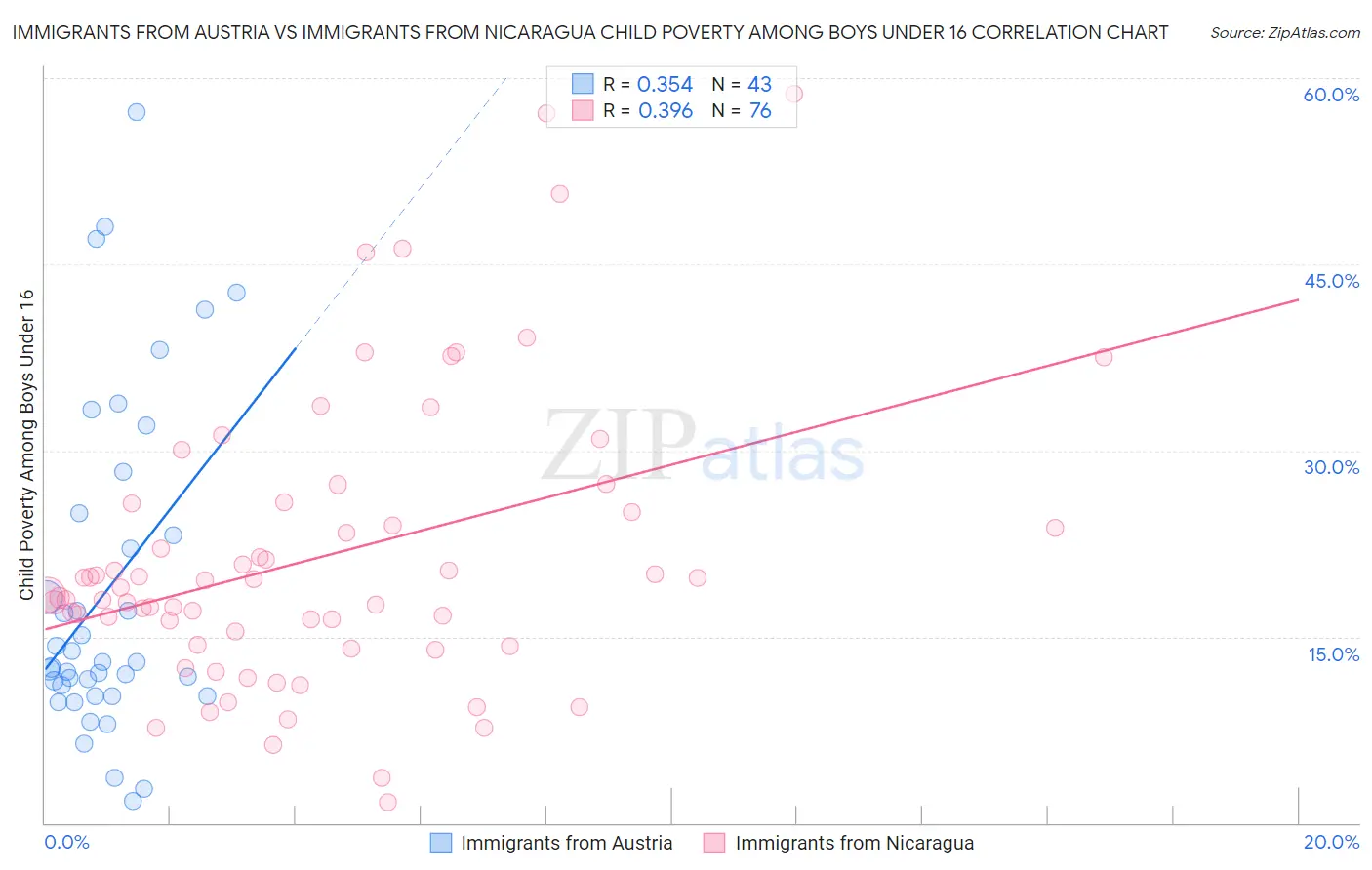 Immigrants from Austria vs Immigrants from Nicaragua Child Poverty Among Boys Under 16