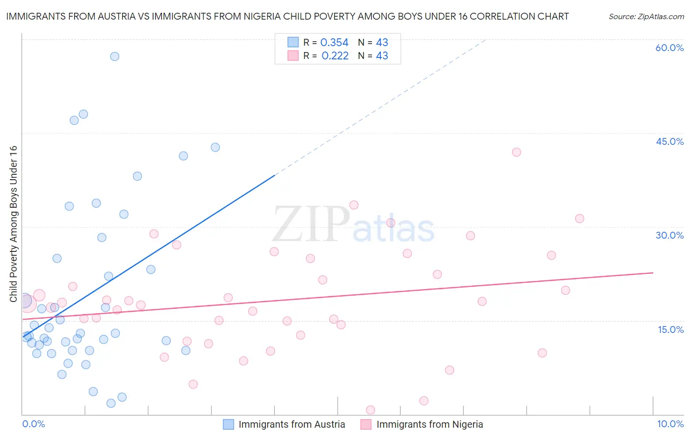 Immigrants from Austria vs Immigrants from Nigeria Child Poverty Among Boys Under 16