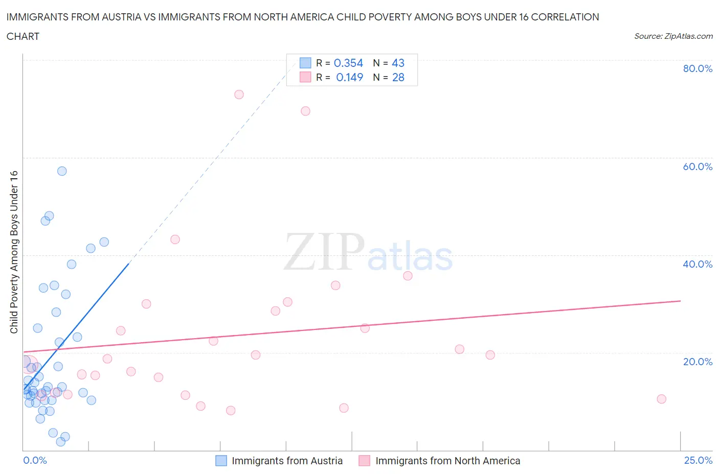 Immigrants from Austria vs Immigrants from North America Child Poverty Among Boys Under 16
