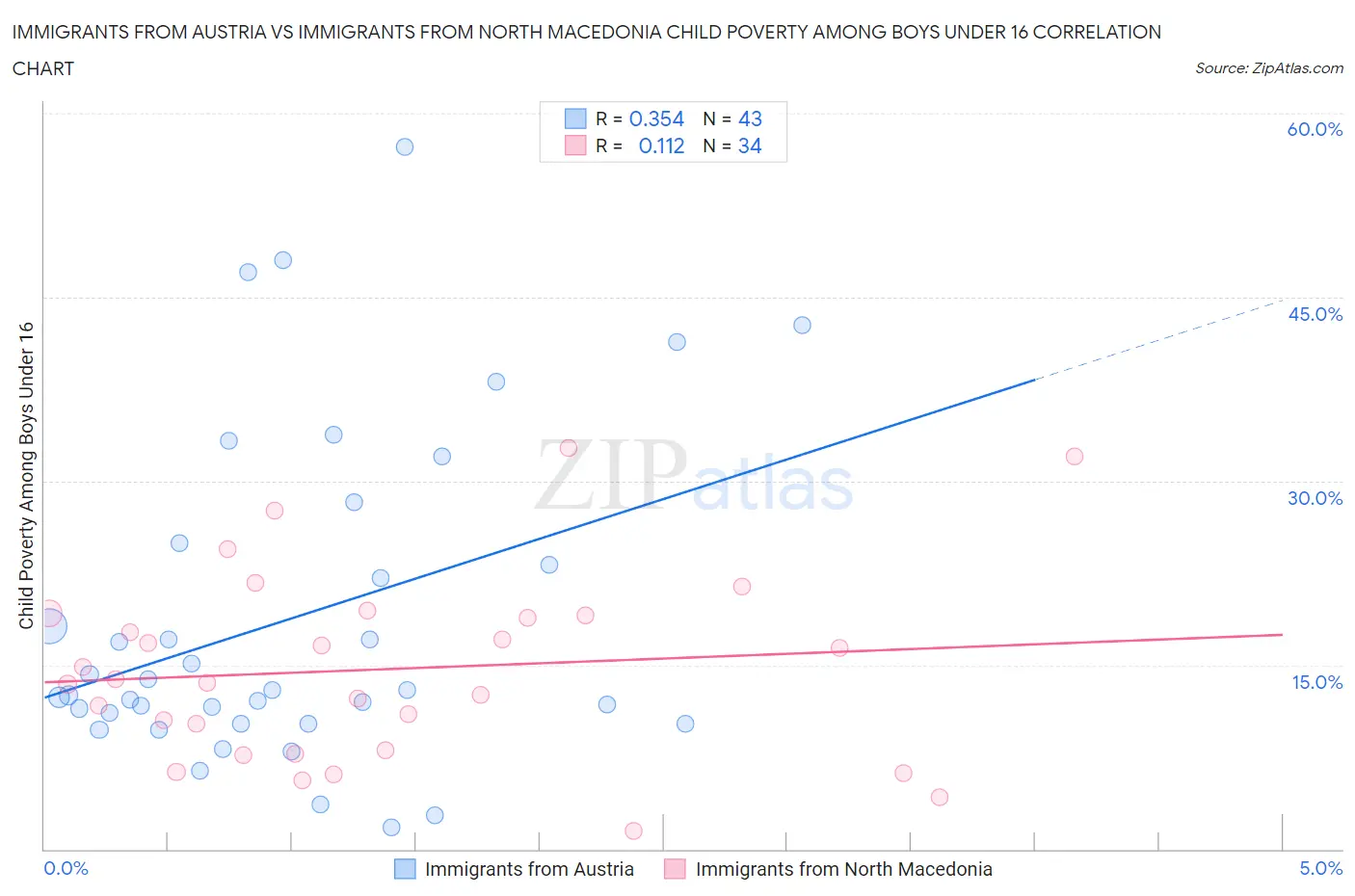 Immigrants from Austria vs Immigrants from North Macedonia Child Poverty Among Boys Under 16