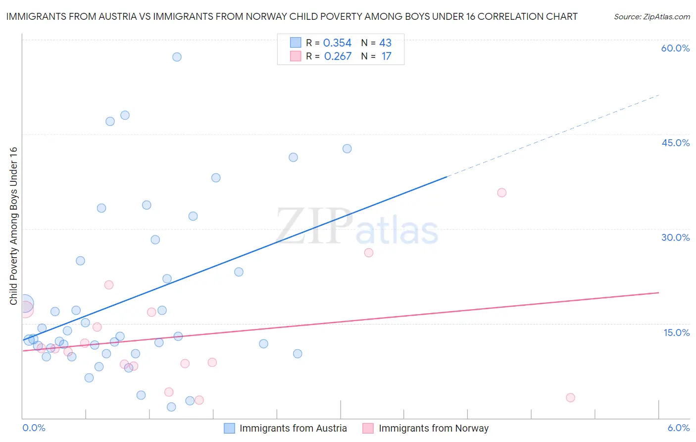 Immigrants from Austria vs Immigrants from Norway Child Poverty Among Boys Under 16