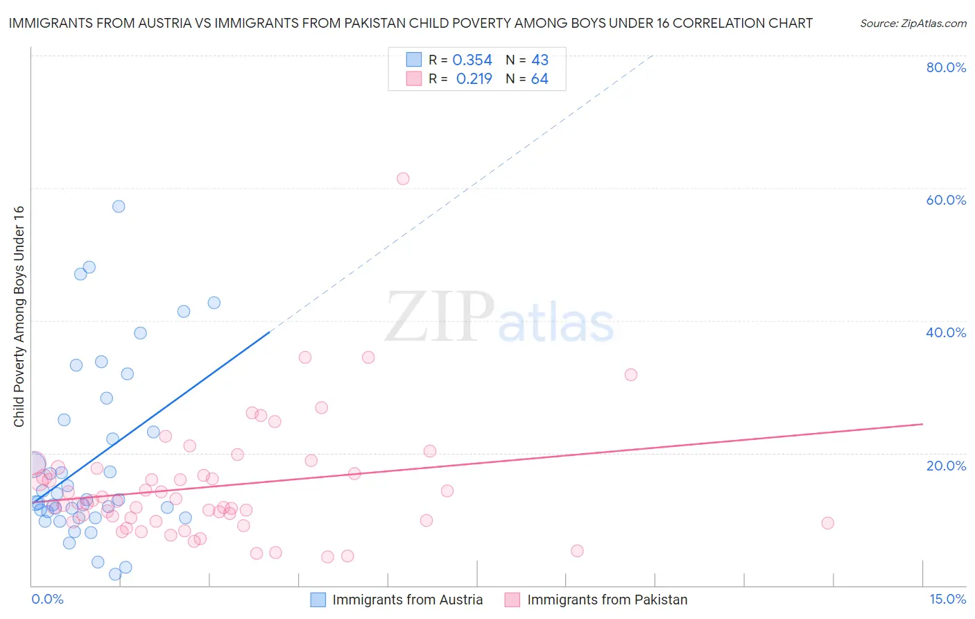 Immigrants from Austria vs Immigrants from Pakistan Child Poverty Among Boys Under 16
