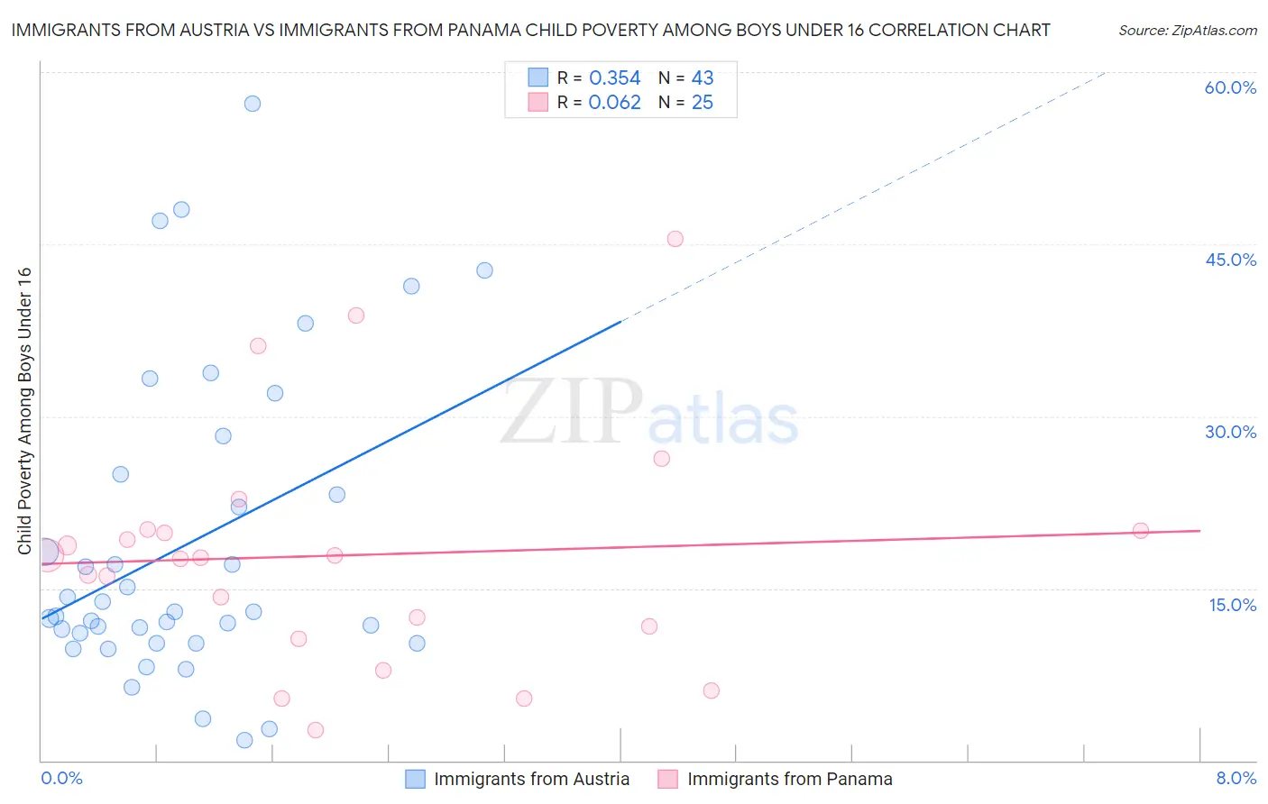 Immigrants from Austria vs Immigrants from Panama Child Poverty Among Boys Under 16