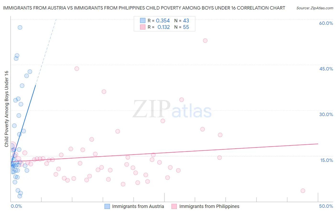 Immigrants from Austria vs Immigrants from Philippines Child Poverty Among Boys Under 16