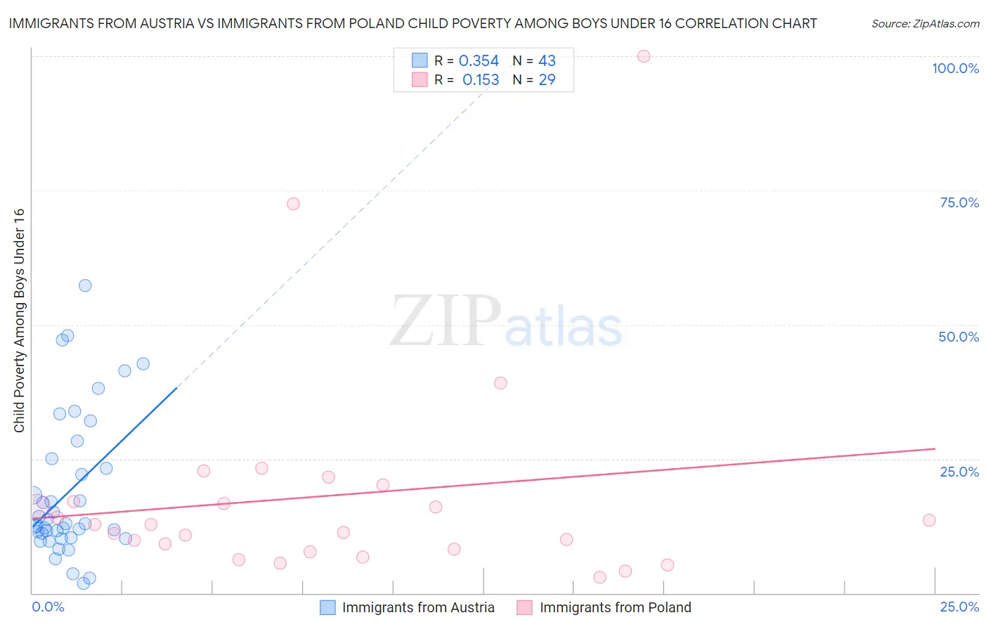 Immigrants from Austria vs Immigrants from Poland Child Poverty Among Boys Under 16