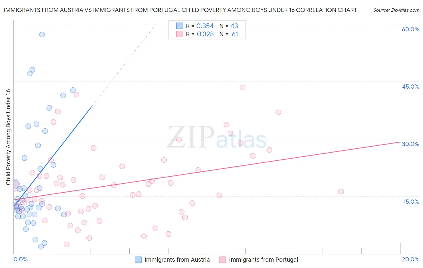 Immigrants from Austria vs Immigrants from Portugal Child Poverty Among Boys Under 16