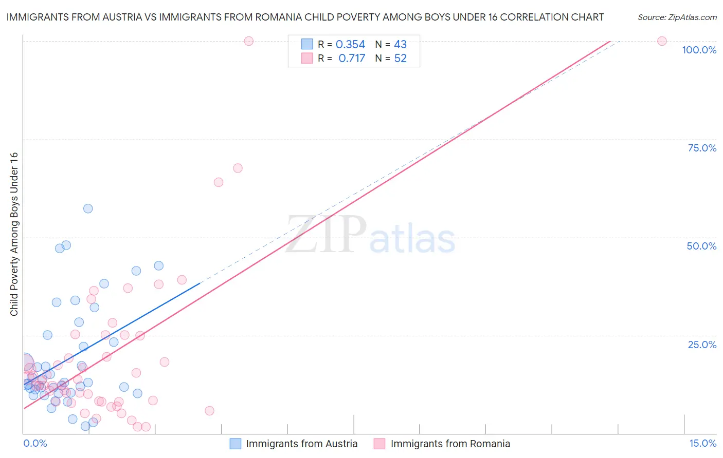 Immigrants from Austria vs Immigrants from Romania Child Poverty Among Boys Under 16