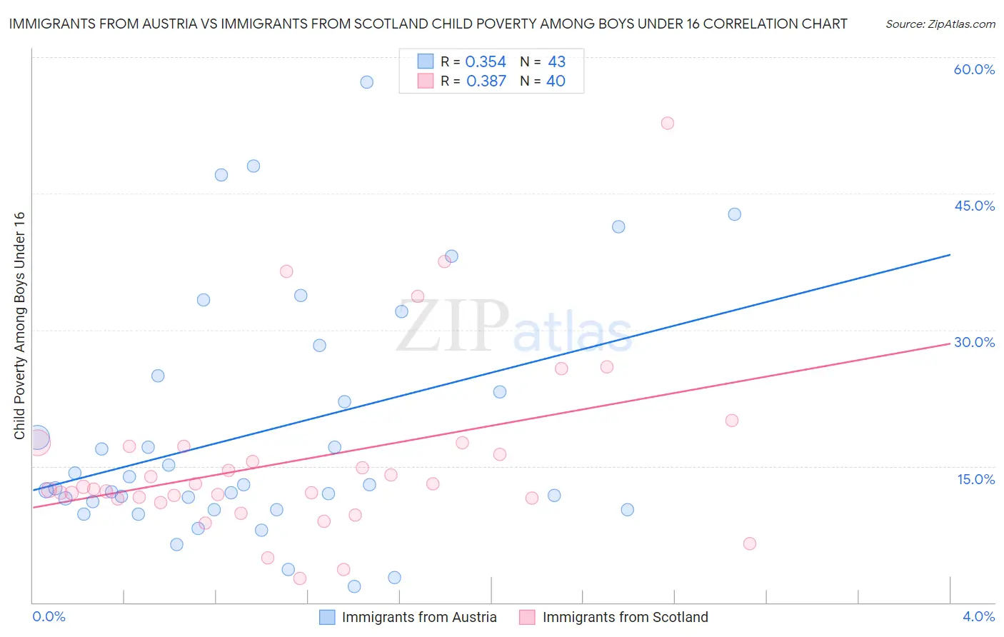 Immigrants from Austria vs Immigrants from Scotland Child Poverty Among Boys Under 16