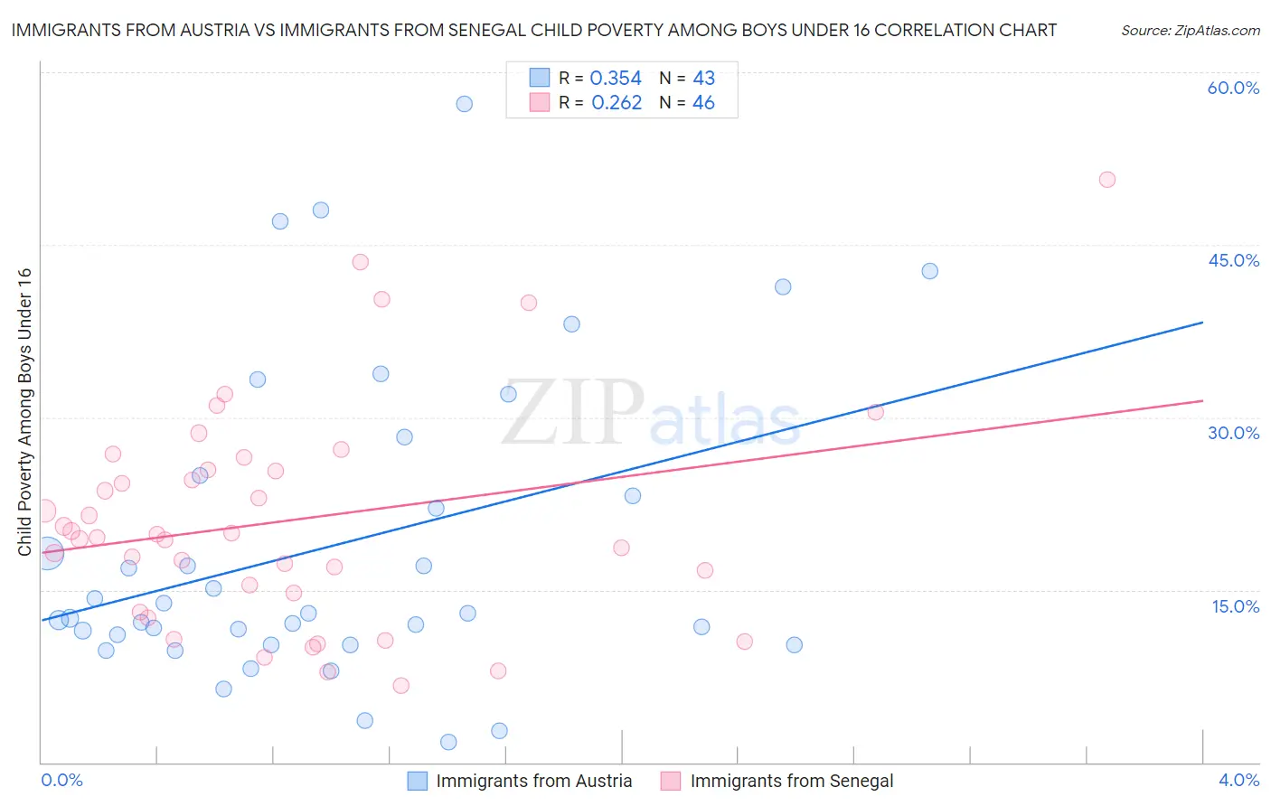 Immigrants from Austria vs Immigrants from Senegal Child Poverty Among Boys Under 16