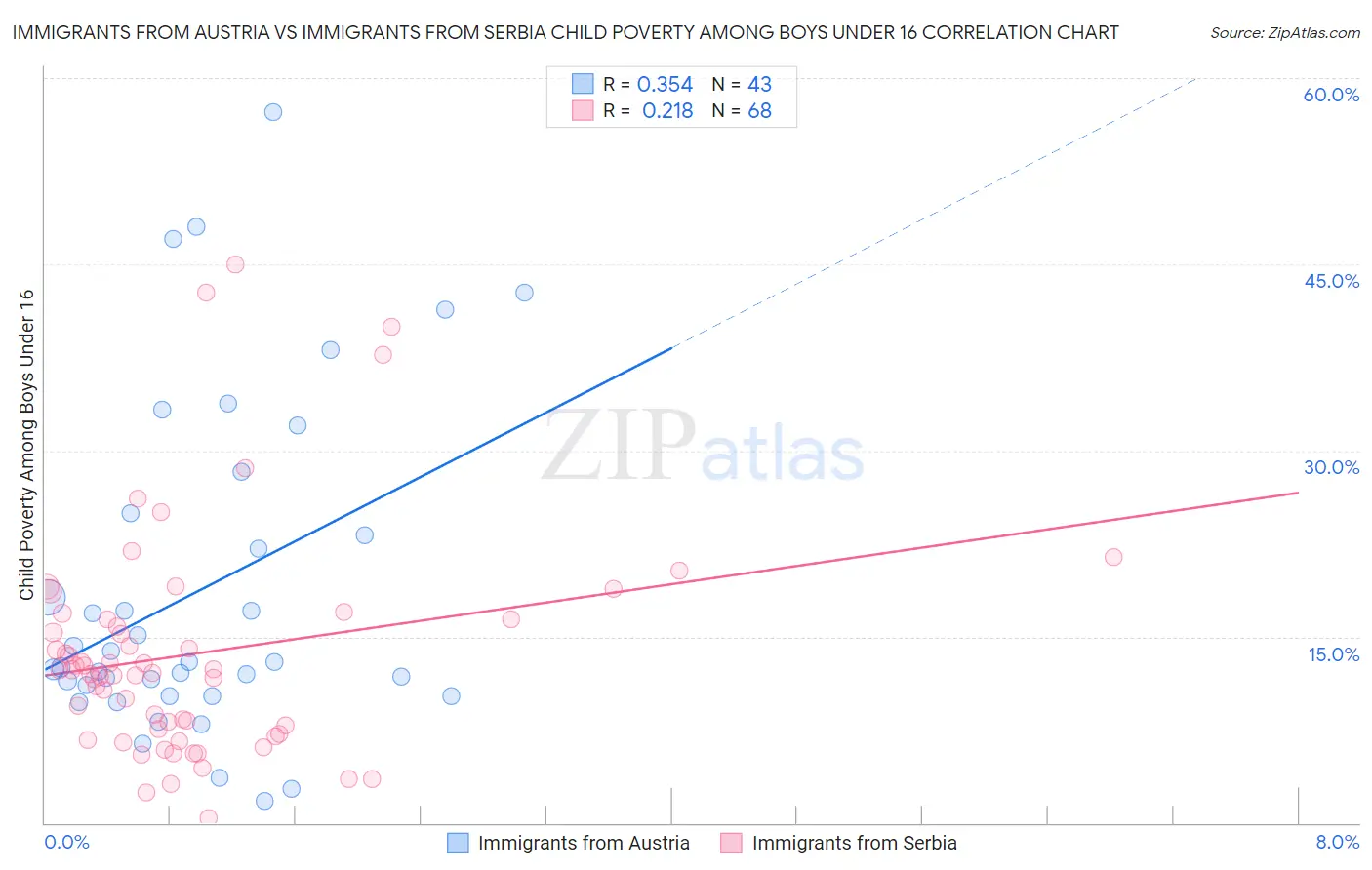Immigrants from Austria vs Immigrants from Serbia Child Poverty Among Boys Under 16