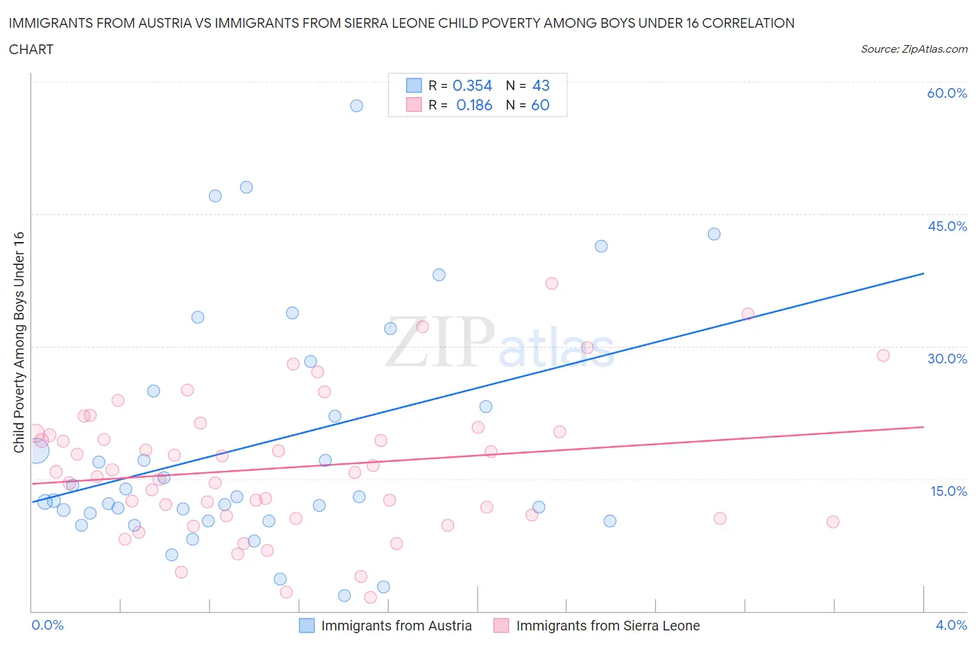 Immigrants from Austria vs Immigrants from Sierra Leone Child Poverty Among Boys Under 16