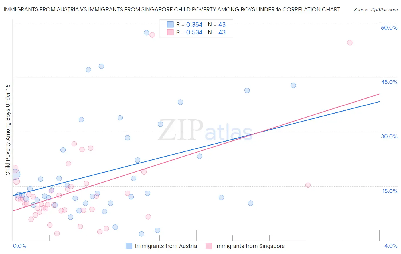 Immigrants from Austria vs Immigrants from Singapore Child Poverty Among Boys Under 16
