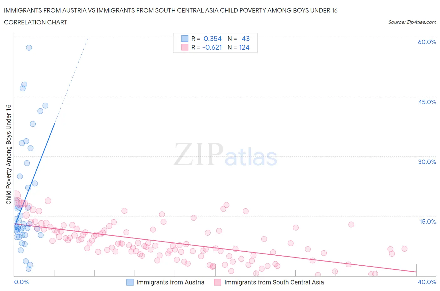Immigrants from Austria vs Immigrants from South Central Asia Child Poverty Among Boys Under 16