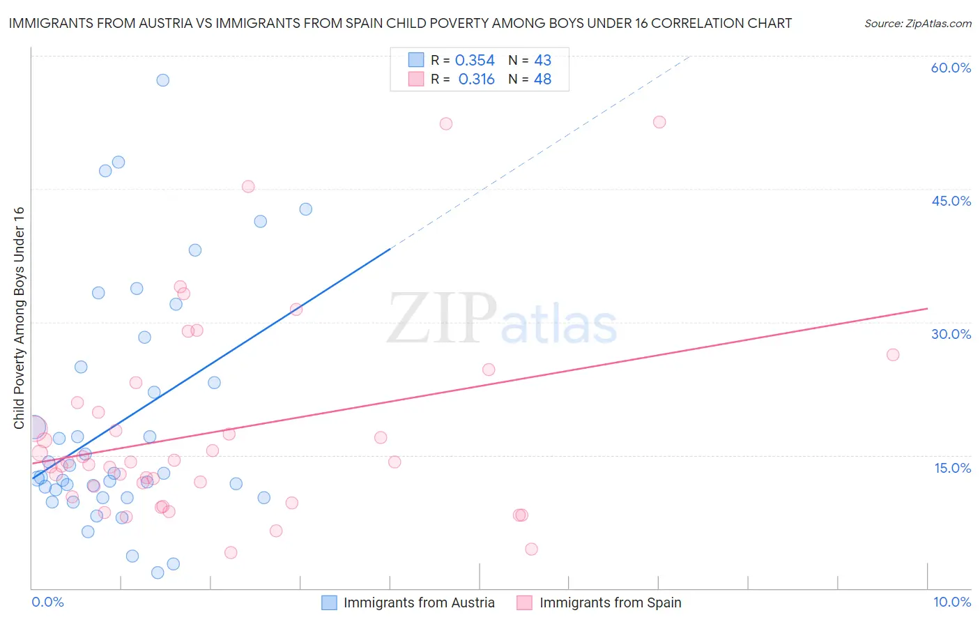 Immigrants from Austria vs Immigrants from Spain Child Poverty Among Boys Under 16