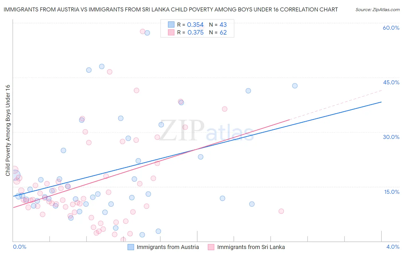 Immigrants from Austria vs Immigrants from Sri Lanka Child Poverty Among Boys Under 16