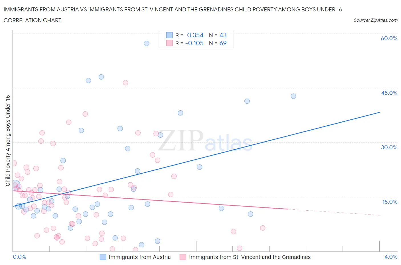 Immigrants from Austria vs Immigrants from St. Vincent and the Grenadines Child Poverty Among Boys Under 16