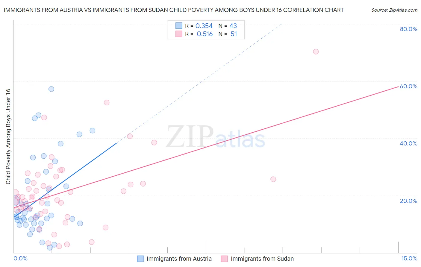 Immigrants from Austria vs Immigrants from Sudan Child Poverty Among Boys Under 16