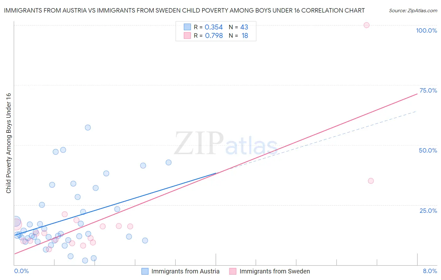 Immigrants from Austria vs Immigrants from Sweden Child Poverty Among Boys Under 16