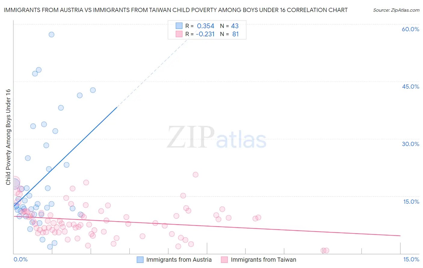 Immigrants from Austria vs Immigrants from Taiwan Child Poverty Among Boys Under 16