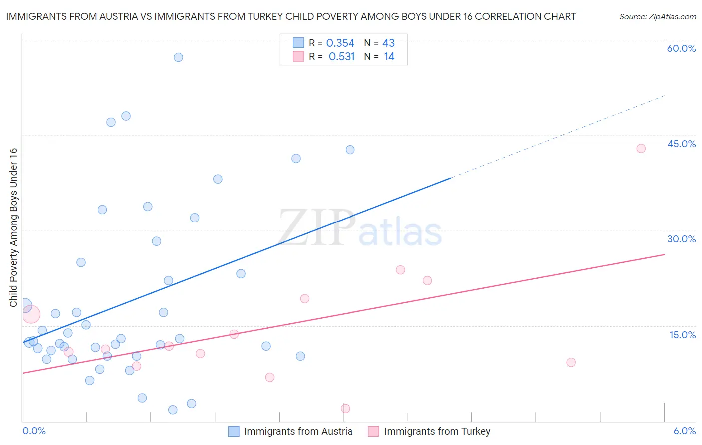 Immigrants from Austria vs Immigrants from Turkey Child Poverty Among Boys Under 16