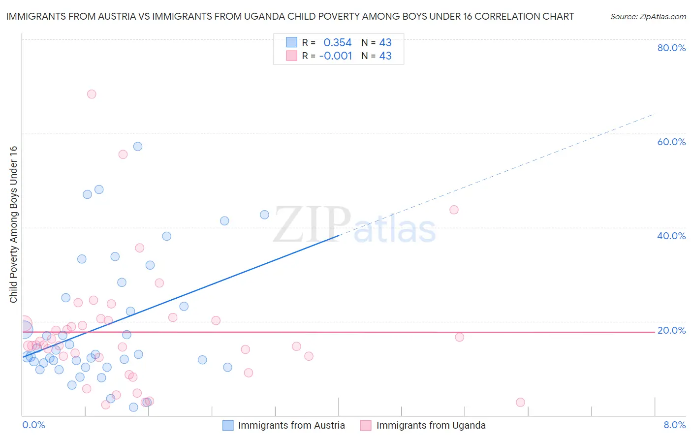 Immigrants from Austria vs Immigrants from Uganda Child Poverty Among Boys Under 16