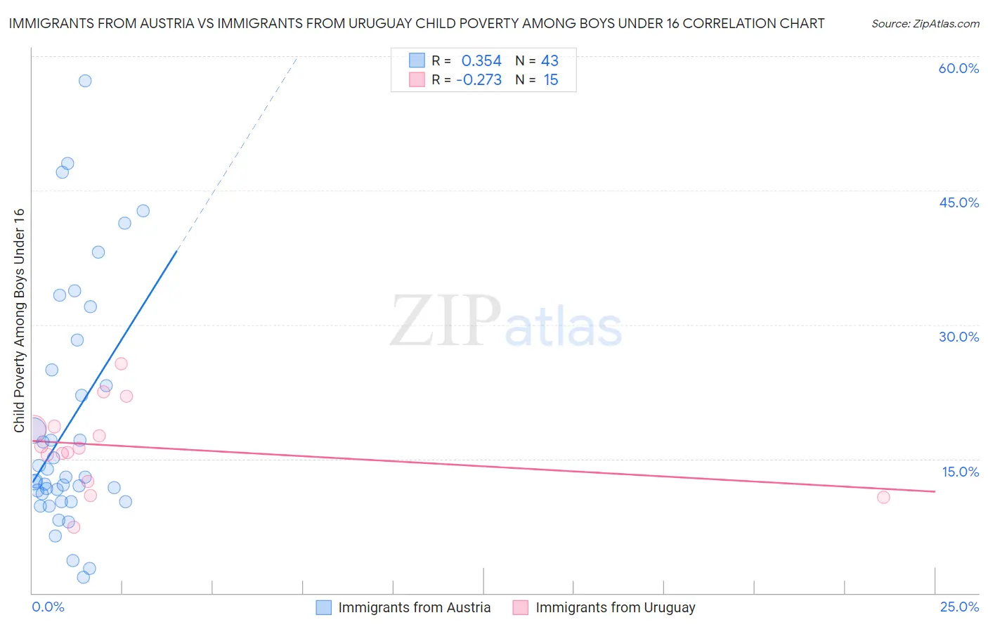 Immigrants from Austria vs Immigrants from Uruguay Child Poverty Among Boys Under 16