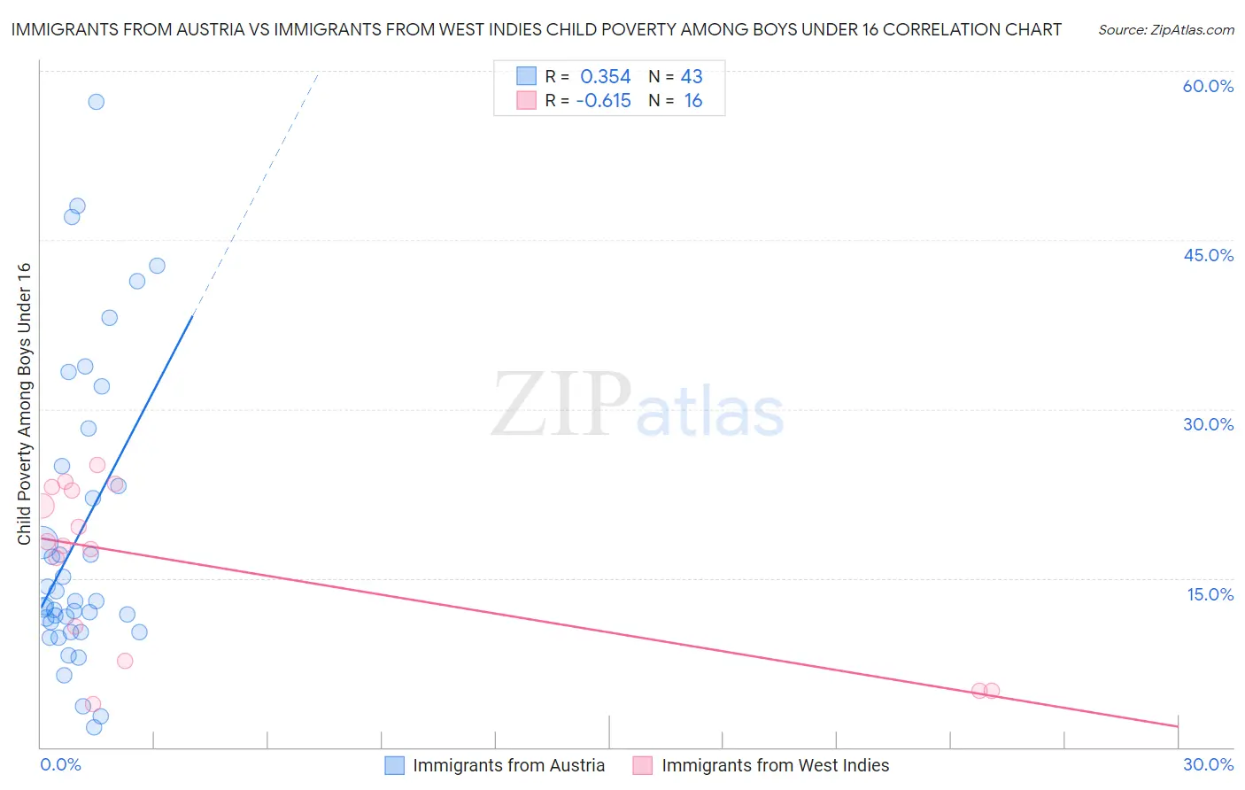 Immigrants from Austria vs Immigrants from West Indies Child Poverty Among Boys Under 16