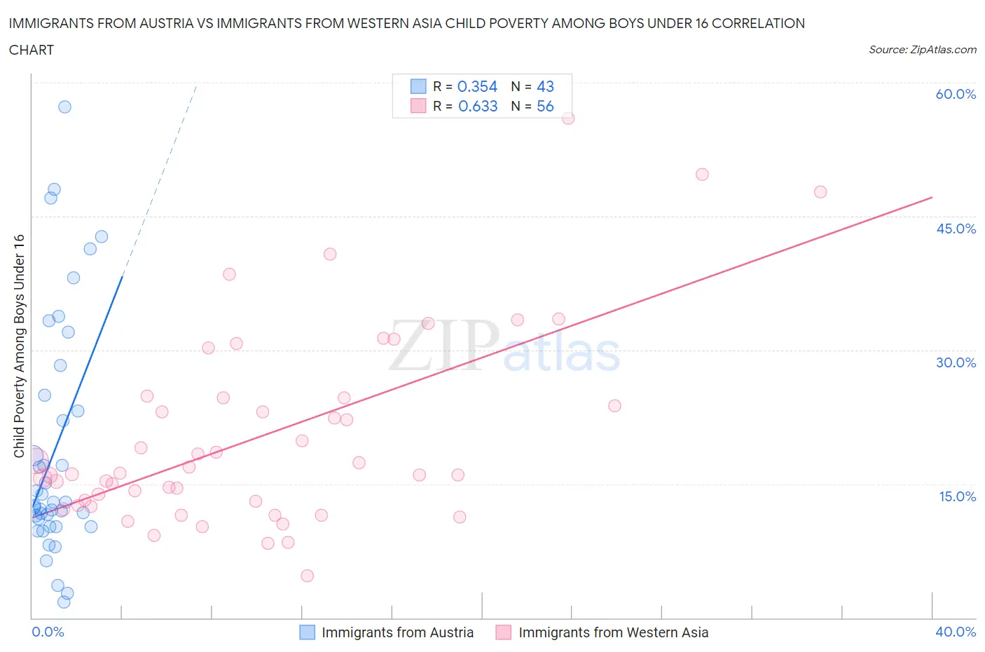 Immigrants from Austria vs Immigrants from Western Asia Child Poverty Among Boys Under 16