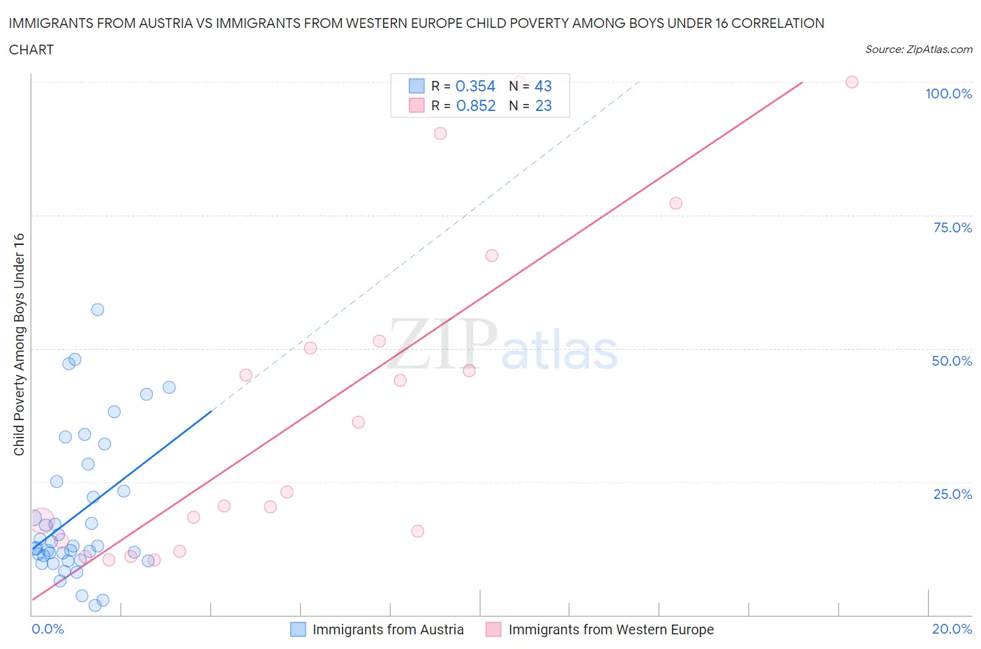 Immigrants from Austria vs Immigrants from Western Europe Child Poverty Among Boys Under 16