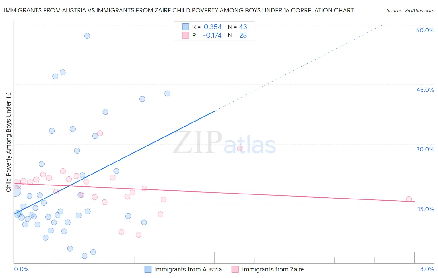 Immigrants from Austria vs Immigrants from Zaire Child Poverty Among Boys Under 16