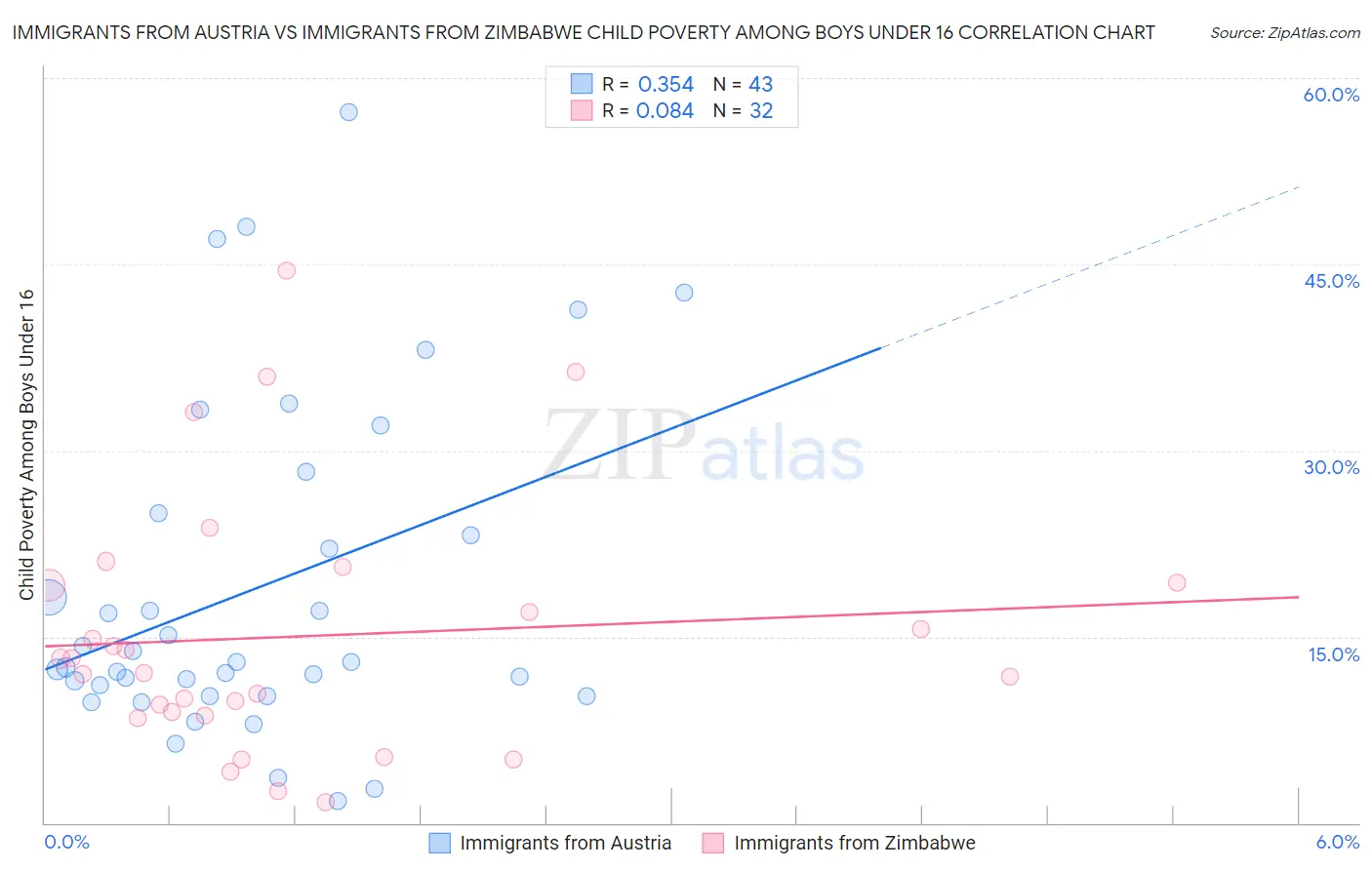 Immigrants from Austria vs Immigrants from Zimbabwe Child Poverty Among Boys Under 16