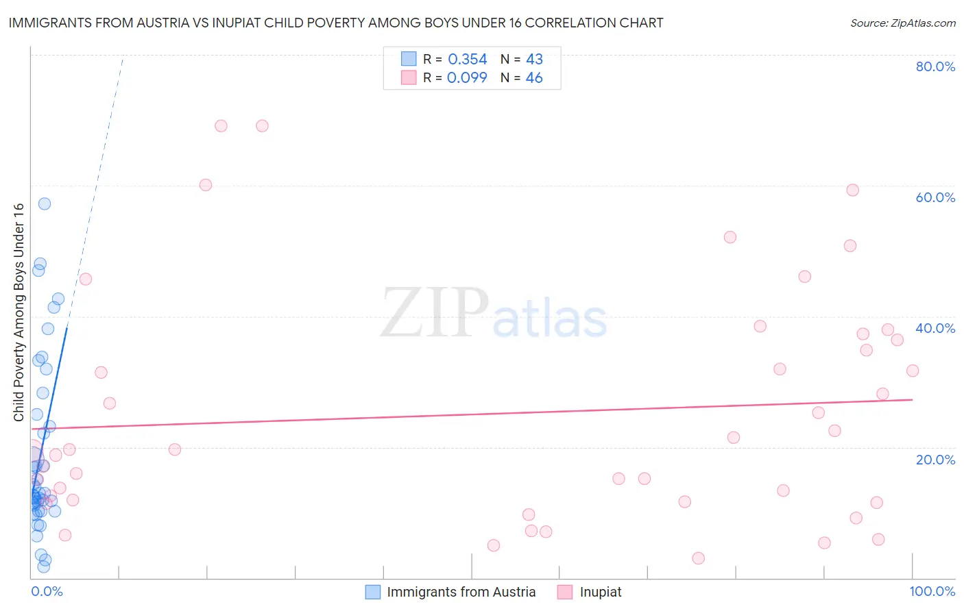 Immigrants from Austria vs Inupiat Child Poverty Among Boys Under 16