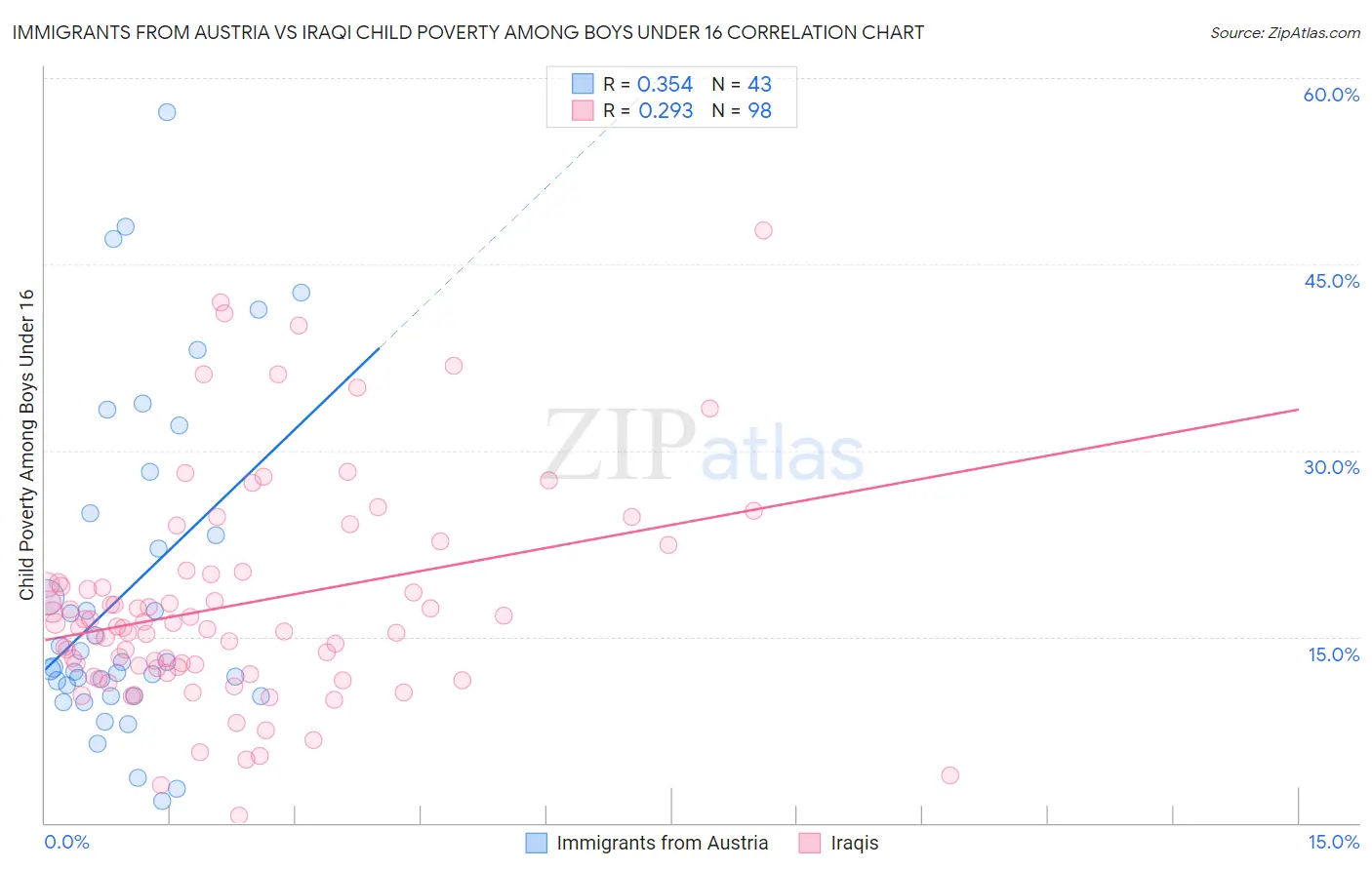 Immigrants from Austria vs Iraqi Child Poverty Among Boys Under 16