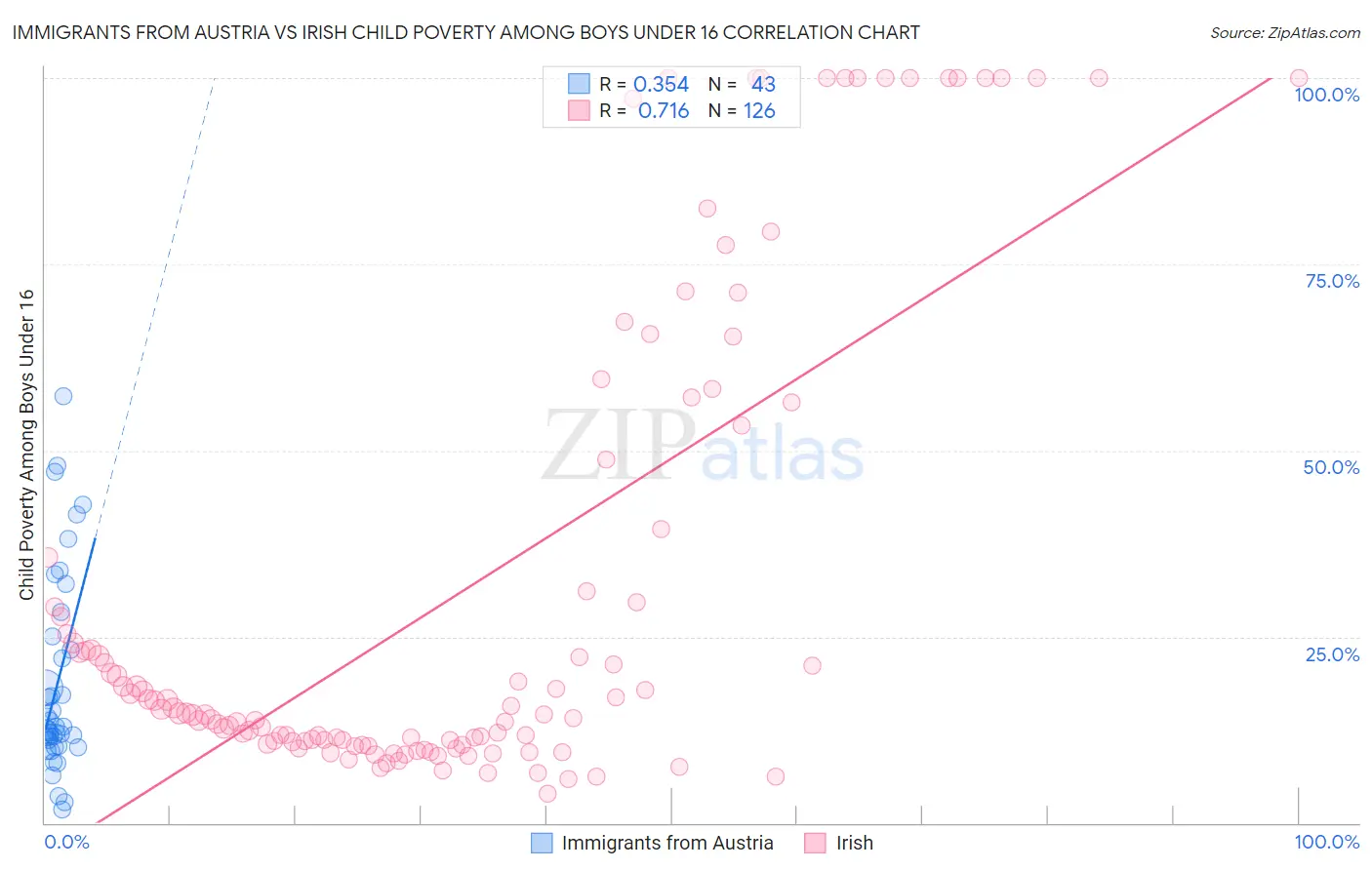 Immigrants from Austria vs Irish Child Poverty Among Boys Under 16