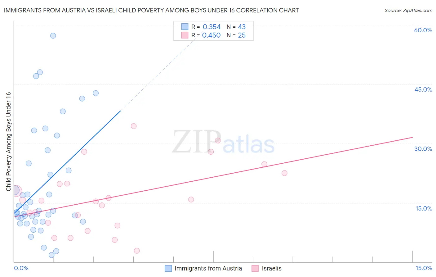 Immigrants from Austria vs Israeli Child Poverty Among Boys Under 16