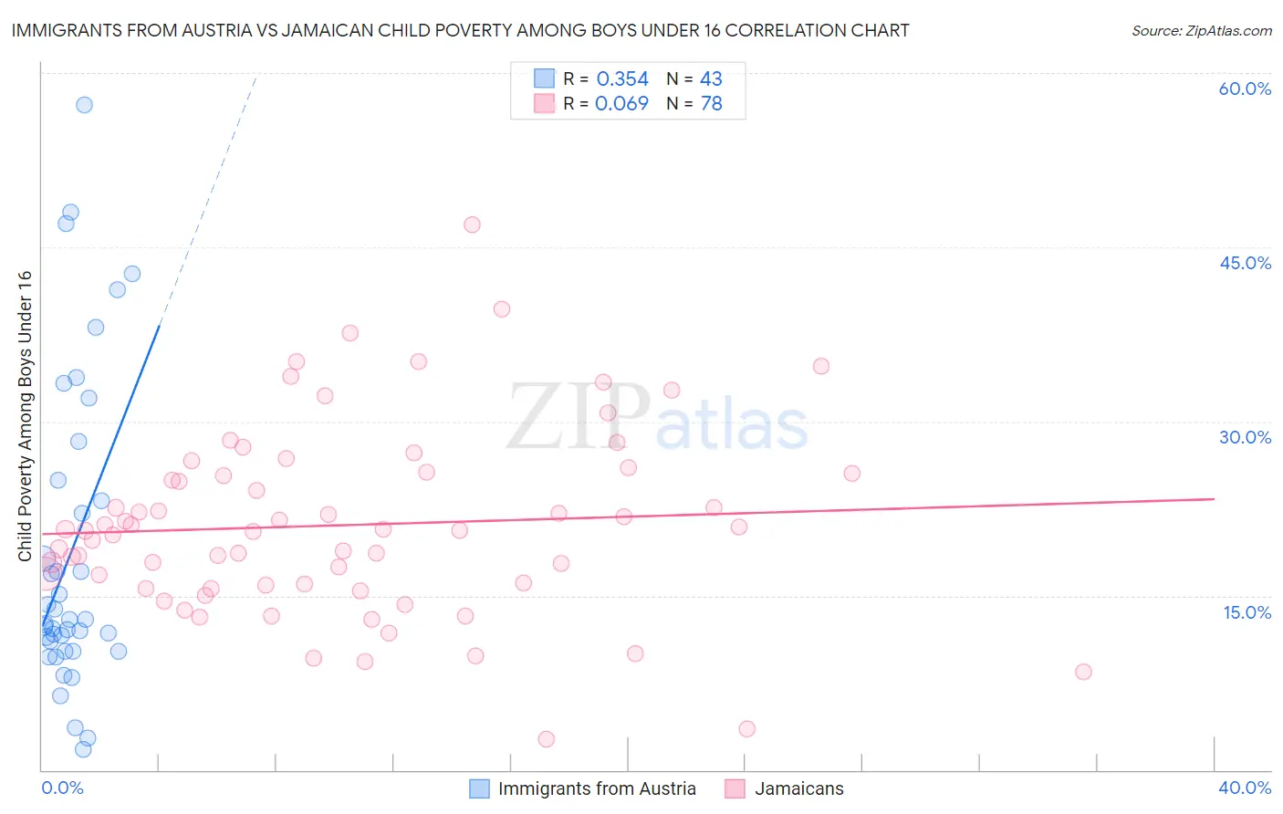 Immigrants from Austria vs Jamaican Child Poverty Among Boys Under 16