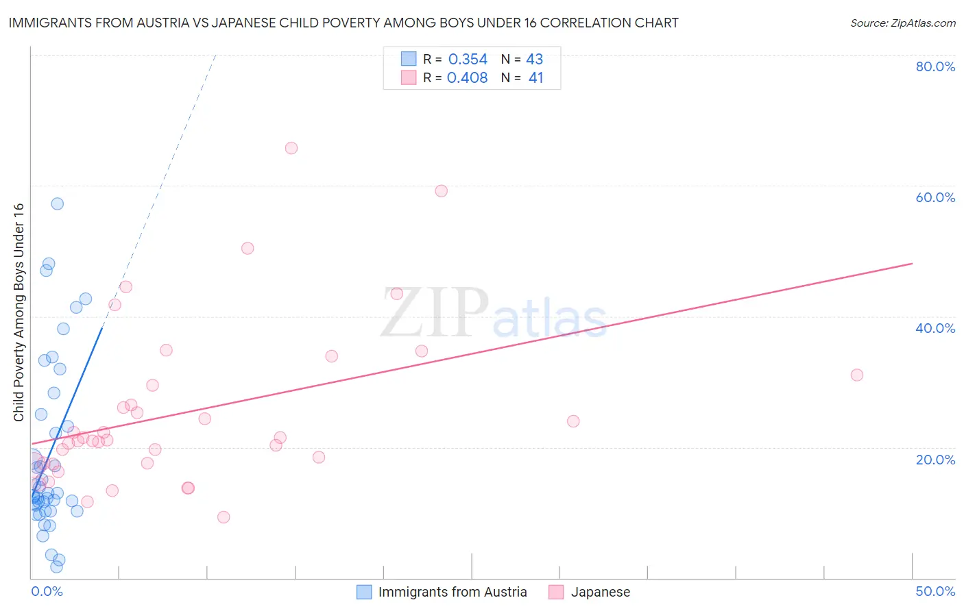 Immigrants from Austria vs Japanese Child Poverty Among Boys Under 16