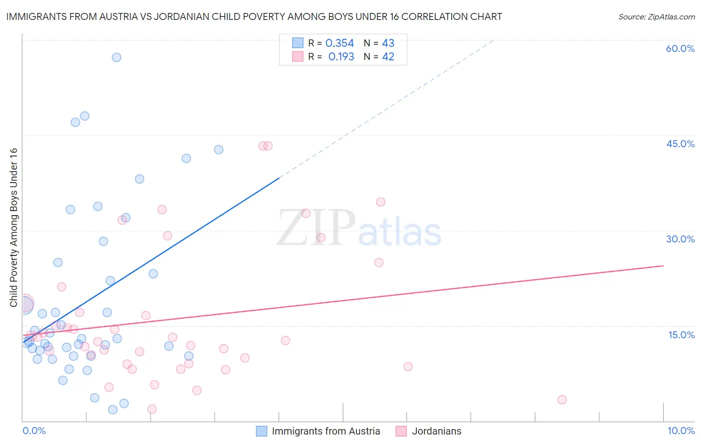 Immigrants from Austria vs Jordanian Child Poverty Among Boys Under 16