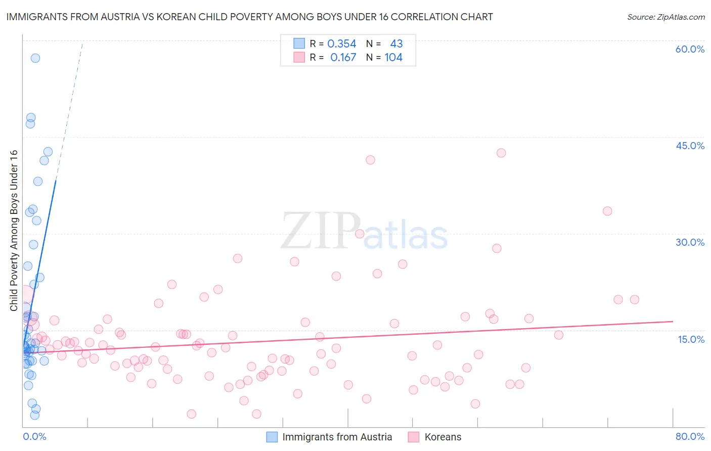 Immigrants from Austria vs Korean Child Poverty Among Boys Under 16