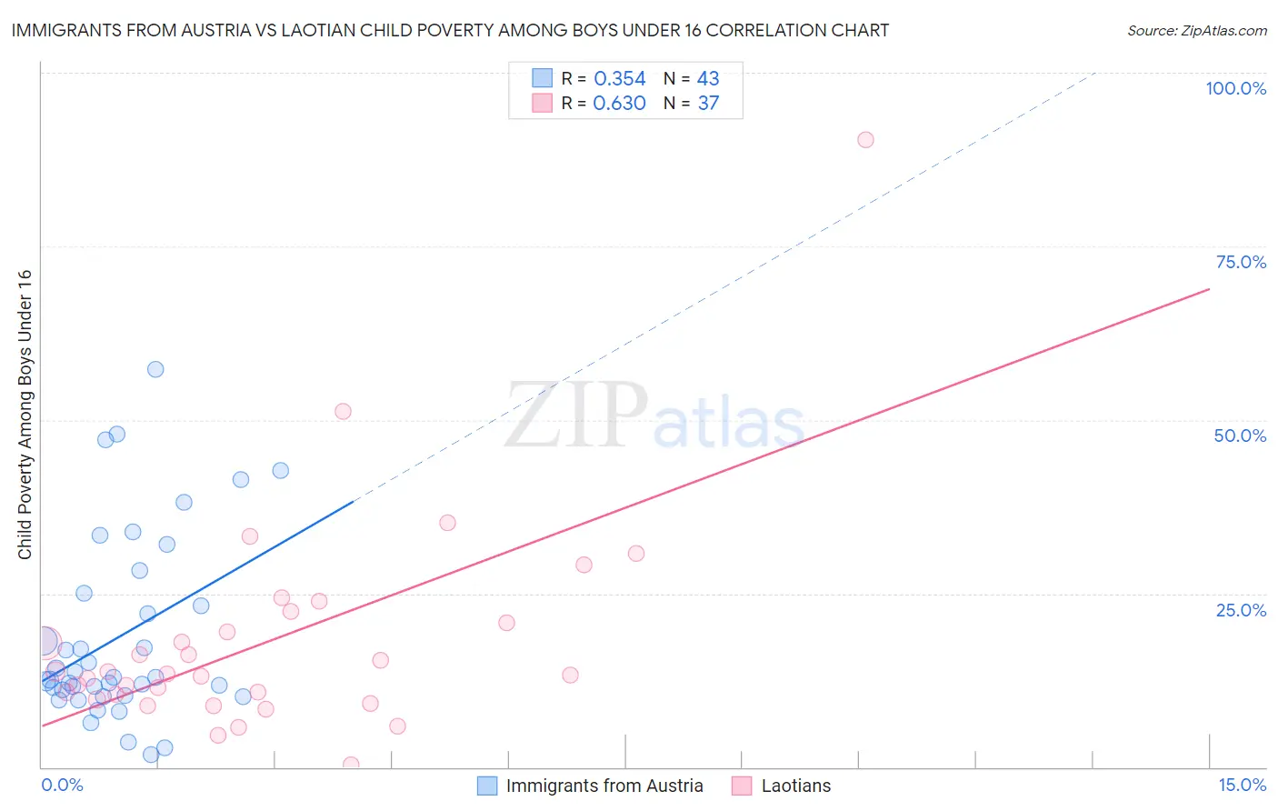 Immigrants from Austria vs Laotian Child Poverty Among Boys Under 16