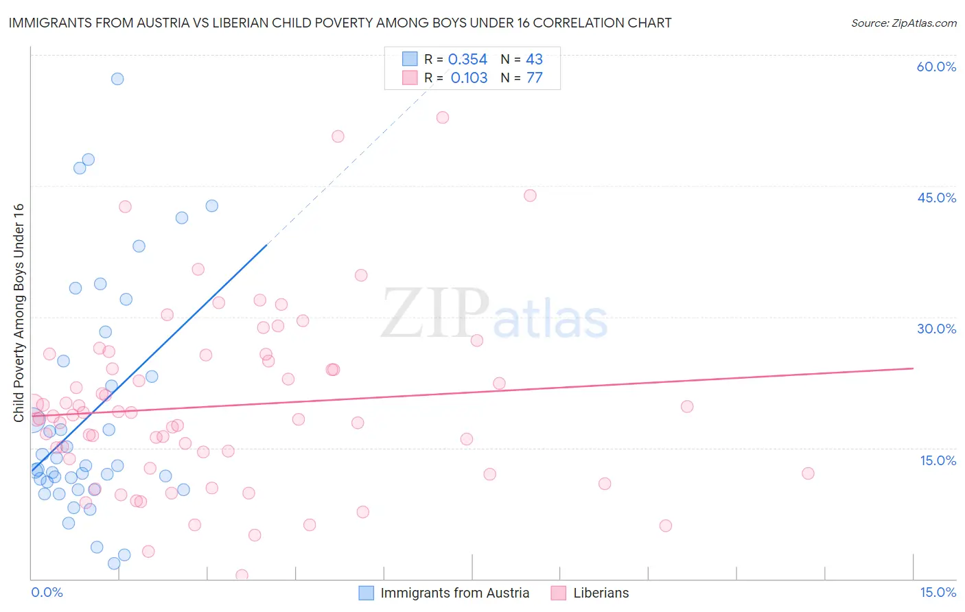 Immigrants from Austria vs Liberian Child Poverty Among Boys Under 16