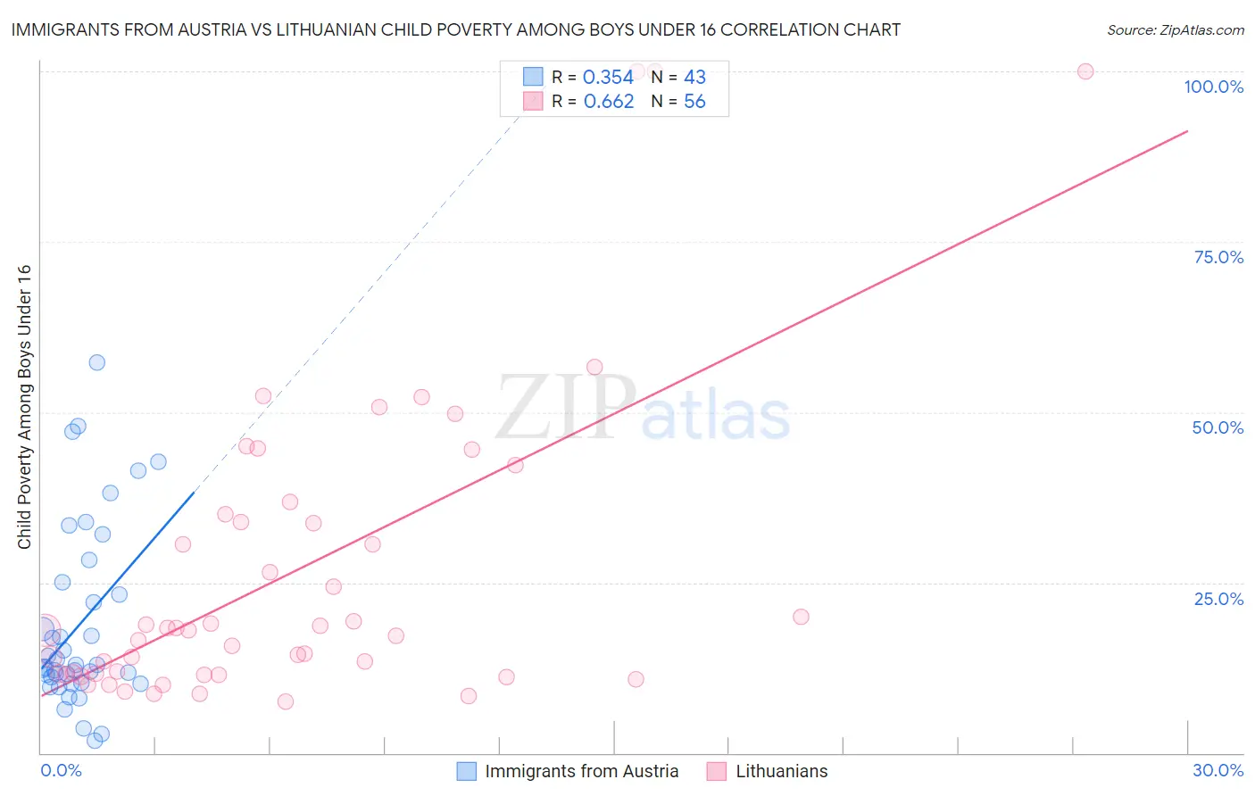 Immigrants from Austria vs Lithuanian Child Poverty Among Boys Under 16