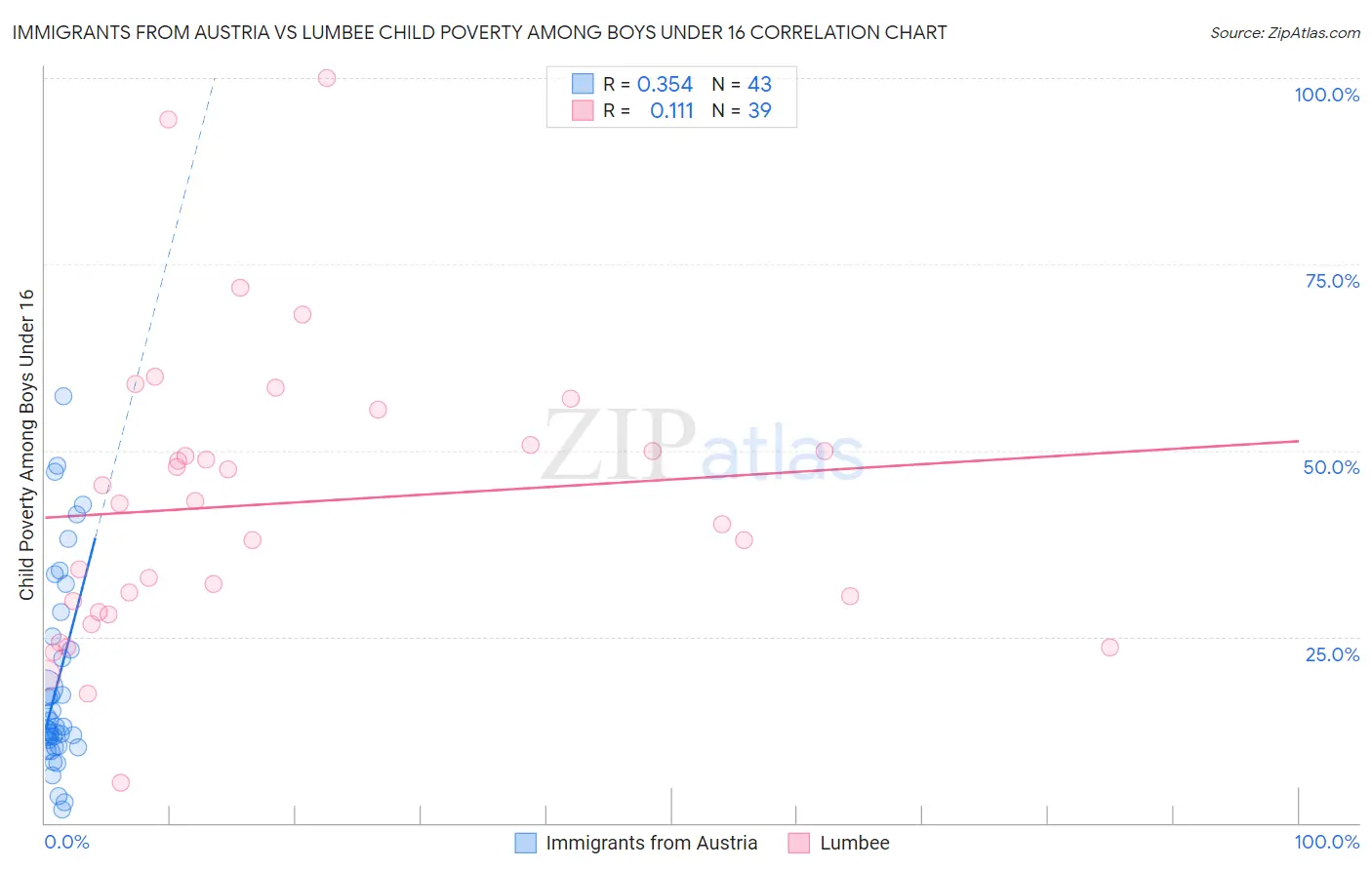 Immigrants from Austria vs Lumbee Child Poverty Among Boys Under 16